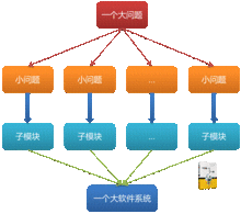 结构化程序设计