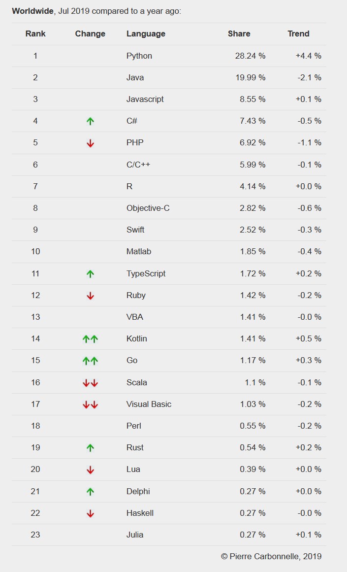 2019年7月编程语言榜单公布：Python第一 份额保持较大幅度增长