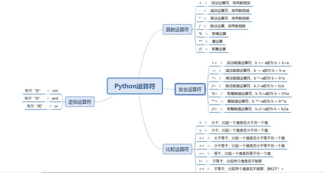 少儿Python基础(2)运算符 少儿Python基础(2)运算符