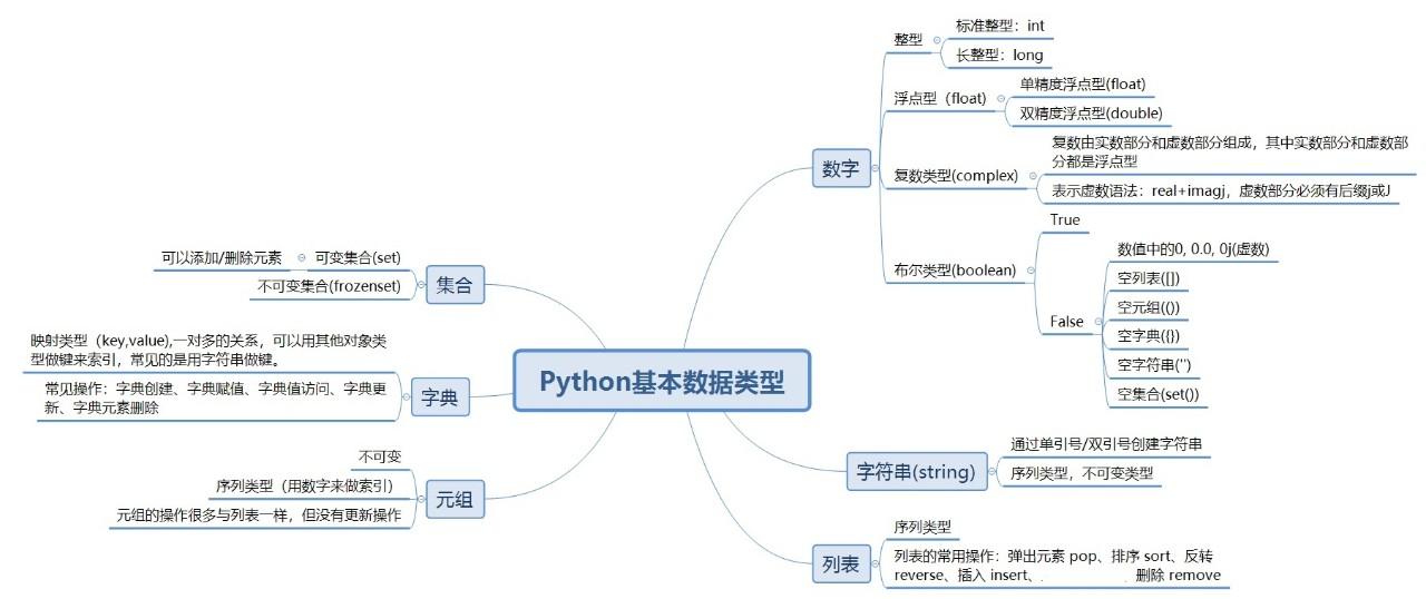 少儿Python基础（3）基本数据类型