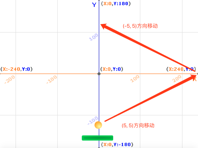 Scratch打砖块游戏课程-第三讲：物理中的速度