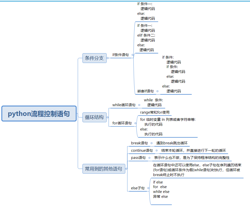 少儿Python基础(4)流程控制语句