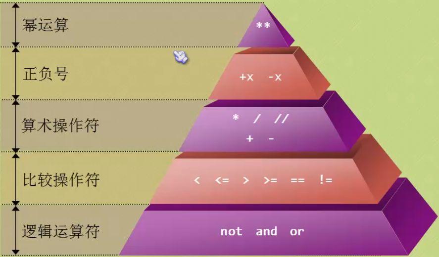 少儿Python基础(2)运算符 少儿Python基础(2)运算符