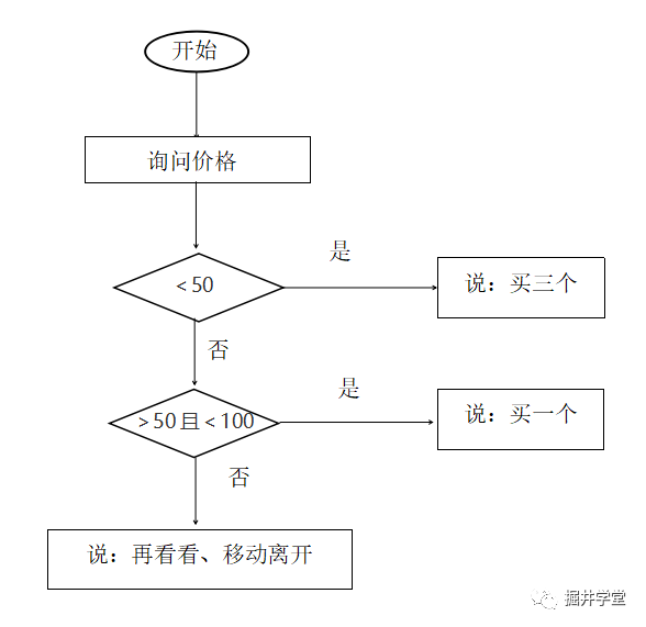 Scratch第九讲｜小明购物记