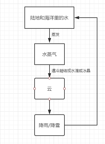 Scratch编程与物理-用Scratch学习“水的循环”