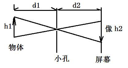 Scratch编程与物理-用Scratch学习“小孔成像”