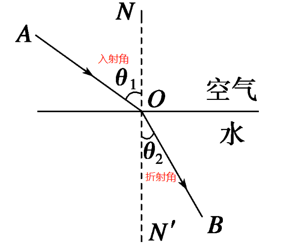 Scratch编程与物理-用Scratch学习“光的折射”