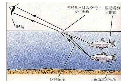 Scratch编程与物理-用Scratch学习“光的折射”