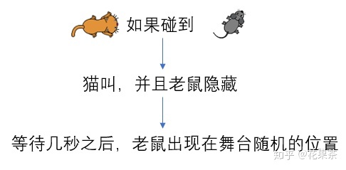 scratch实现猫捉老鼠(上) scratch实现猫捉老鼠(上)