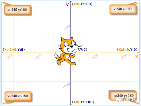 Scratch编程基础课第二讲：舞台区简介