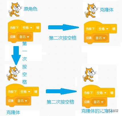 Scratch编程基础课第二十讲：分身术“克隆”