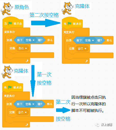 Scratch编程基础课第二十讲：分身术“克隆”