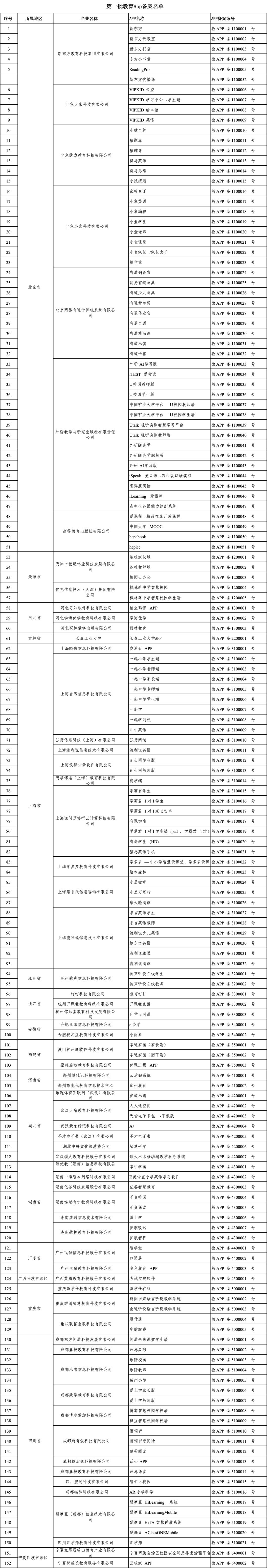 教育部公布首批备案名单，VIPKID、一起教育等152个教育App通过审核