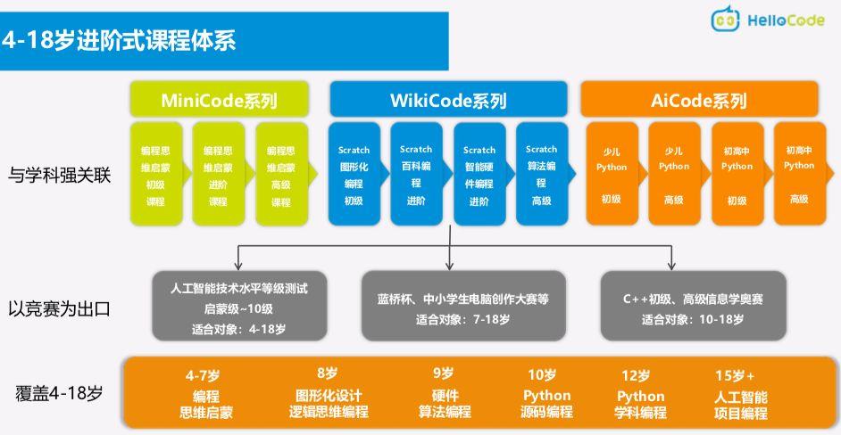 青少儿编程品牌HelloCode寻求千万融资 | 创投发布