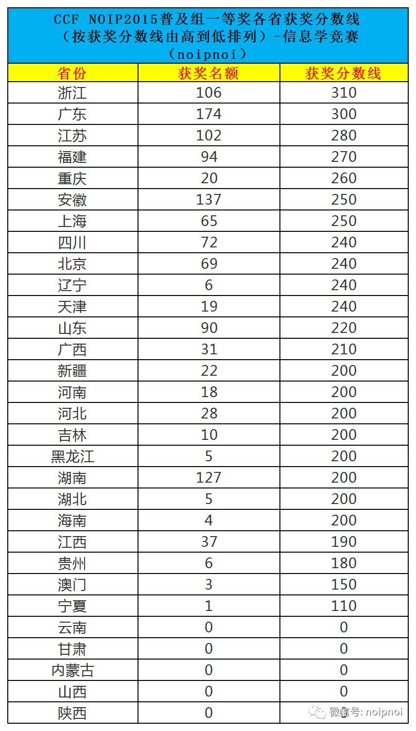 近四年全国各省信息学复赛获奖分数线及名额分配办法