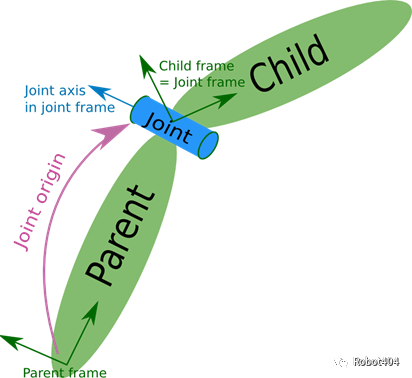 ROS教程——1.9 机器人仿真模型URDF