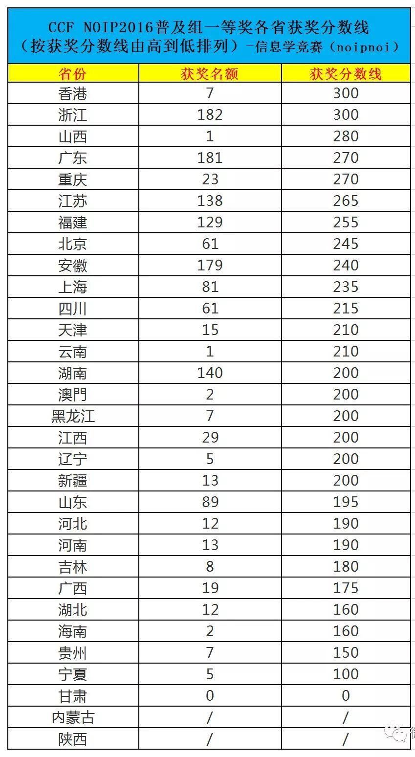 近四年全国各省信息学复赛获奖分数线及名额分配办法