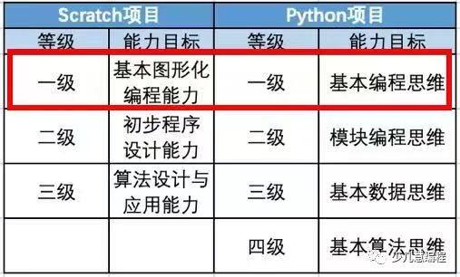 教育部重磅！首次官方发布《青少年编程能力等级》考试标准！