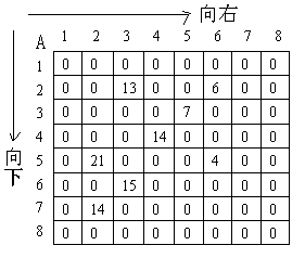 信息学奥赛题库- 【00NOIP提高组】方格取数