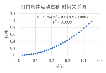 【用Arduino做科学实验】用Arduino研究自由落体运动