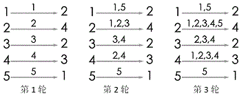 信息学奥赛题库- 【15NOIP提高组】信息传递