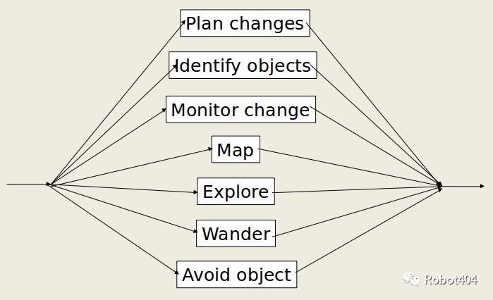 ROS教程——1.11 基于行为的机器人