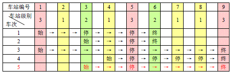 信息学奥赛题库- 【13NOIP普及组】车站分级