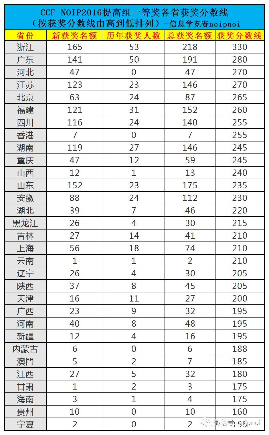 近四年全国各省信息学复赛获奖分数线及名额分配办法