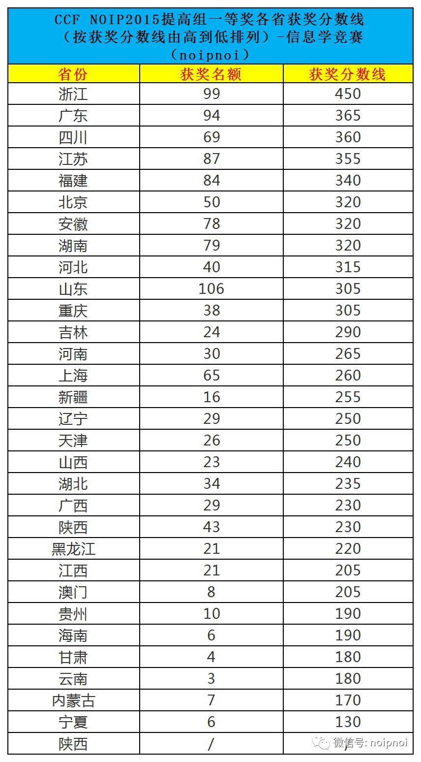 近四年全国各省信息学复赛获奖分数线及名额分配办法