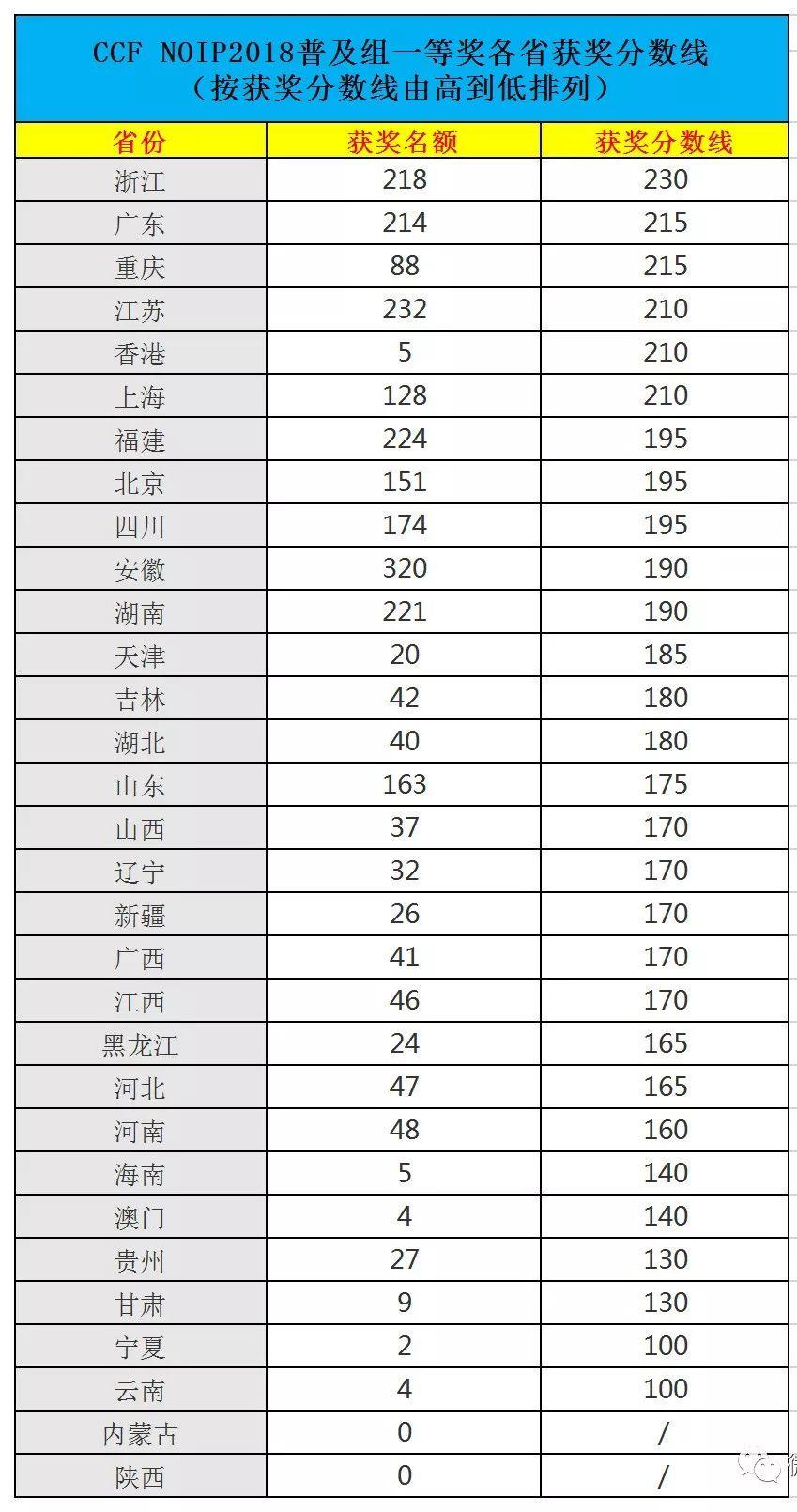 近四年全国各省信息学复赛获奖分数线及名额分配办法