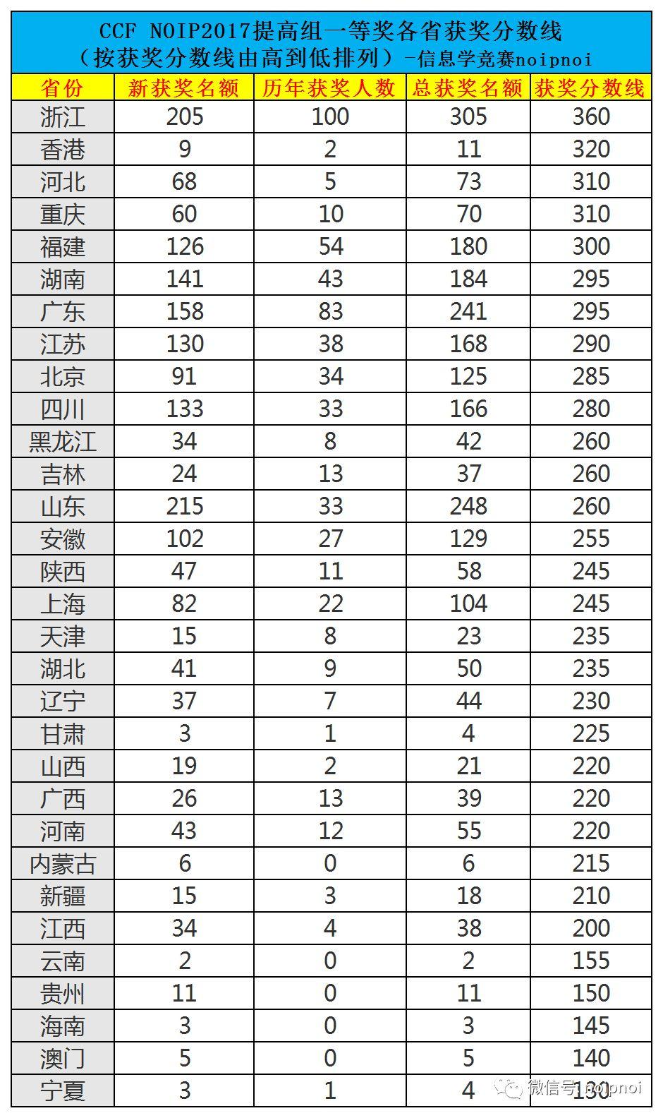 近四年全国各省信息学复赛获奖分数线及名额分配办法