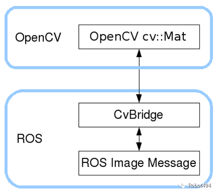 ROS教程_1.10 基于ROS和OpenCV的寻迹机器人