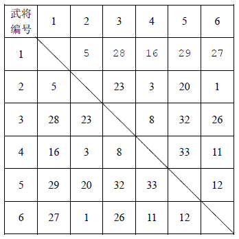 信息学奥赛题库- 【10NOIP普及组】三国游戏