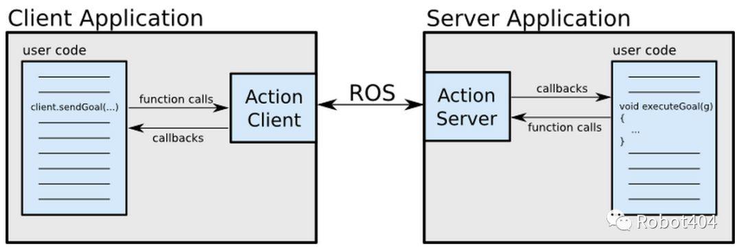 ROS教程——1.8 ROS action与导航规划