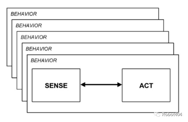 ROS教程——1.11 基于行为的机器人