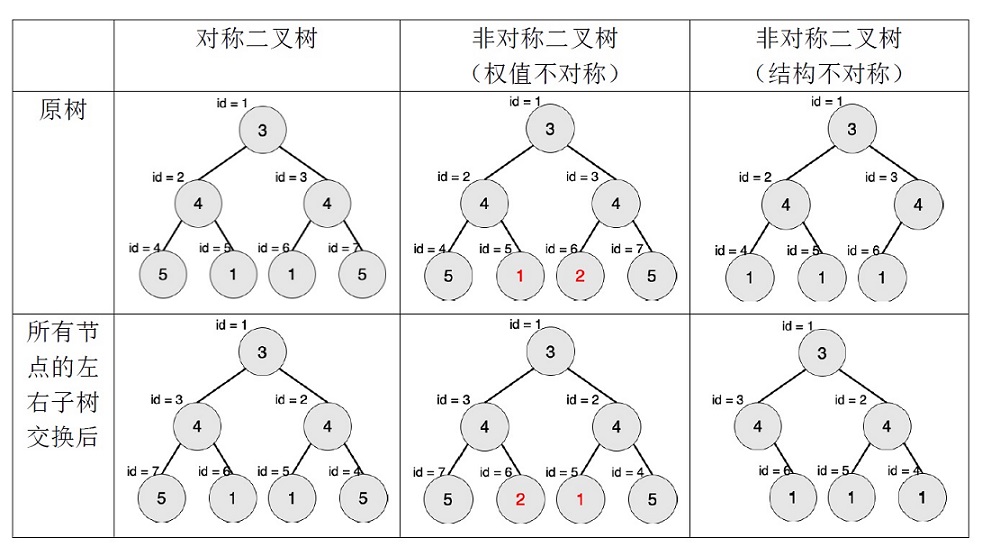 信息学奥赛题库- 【18NOIP普及组】对称二叉树