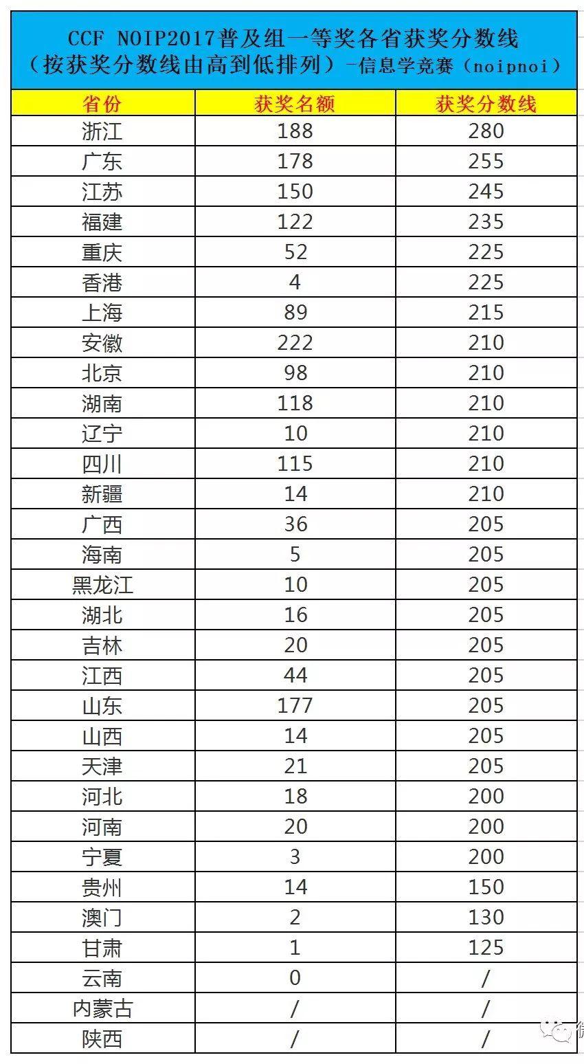 近四年全国各省信息学复赛获奖分数线及名额分配办法