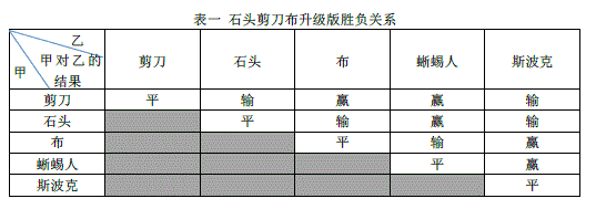 信息学奥赛题库- 【14NOIP提高组】生活大爆炸版石头剪子布