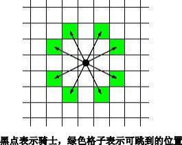 信息学奥赛题库- 【例 3】Knight Moves