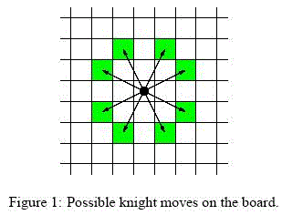 信息学奥赛题库- Knight Moves