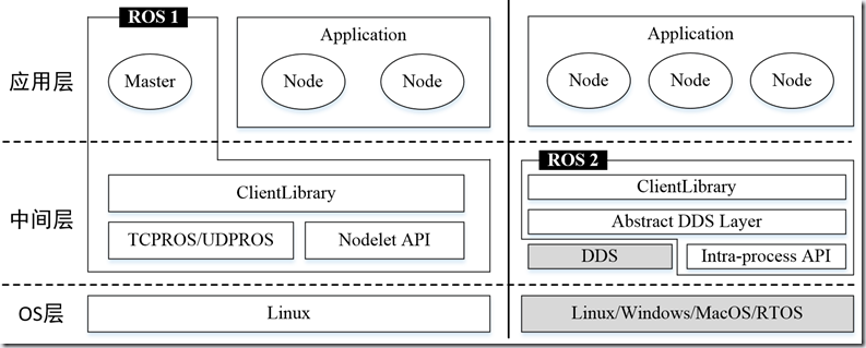 ROS2探索总结（八）—— What is ROS 2.0 ？