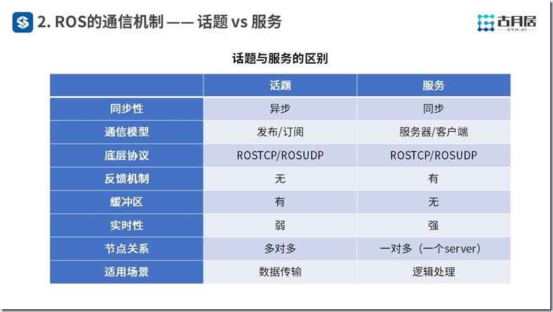 ROS探索总结（六十一）—— 古月私房课 | 风靡机器人圈的ROS到底是什么