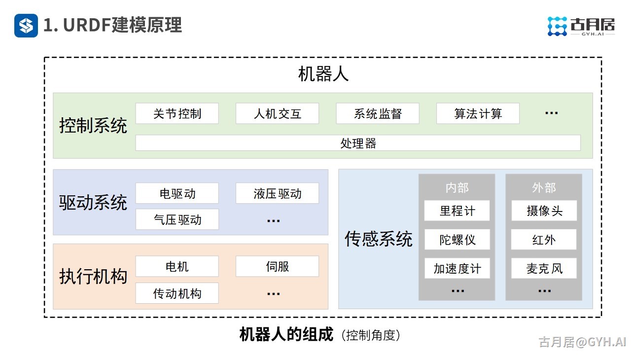 ROS探索总结（六十二）—— 古月私房课 | 如何从零创建一个机器人模型