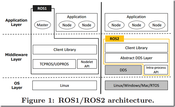 ROS2探索总结（六）——迎接ROS2.0时代的到来