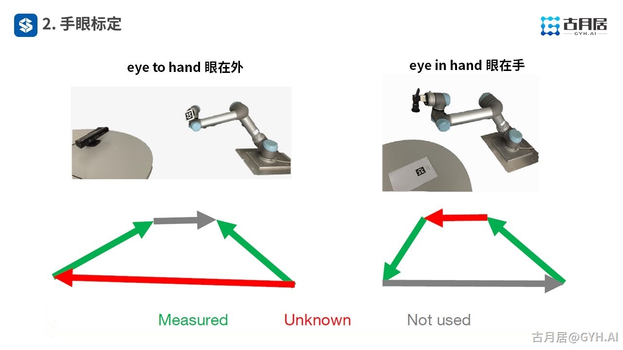 ROS探索总结（六十八）—— 古月私房课 |“手眼”结合完成物体抓取应用