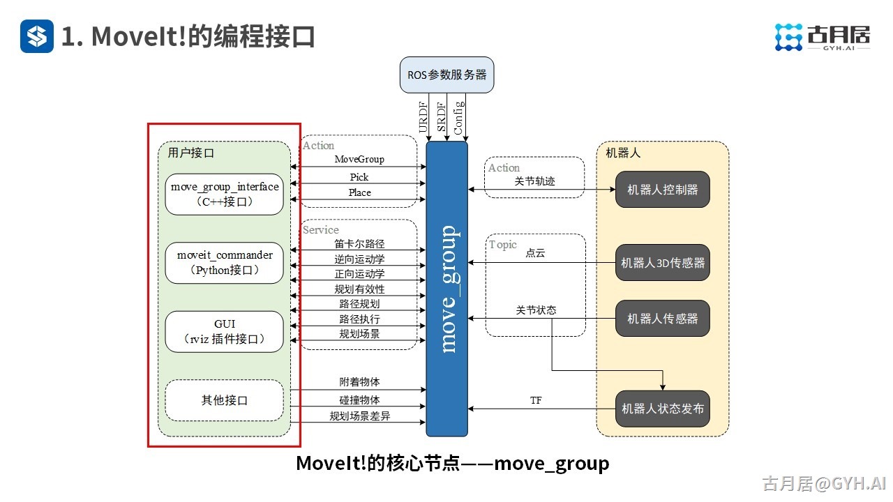 ROS探索总结（六十五）—— 古月私房课 | MoveIt!编程驾驭机械臂运动控制