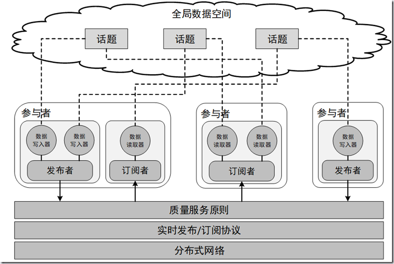 ROS2探索总结（八）—— What is ROS 2.0 ？