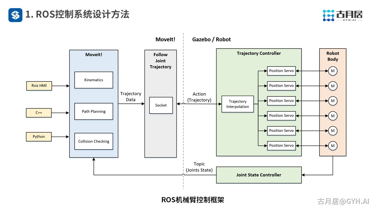 ROS探索总结（七十）—— 古月私房课 | 基于ROS设计一款机械臂控制系统