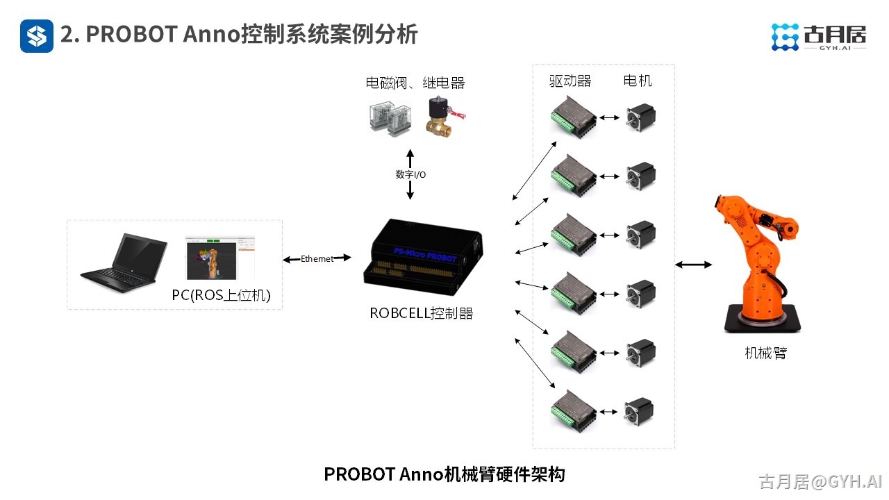 ROS探索总结（七十）—— 古月私房课 | 基于ROS设计一款机械臂控制系统