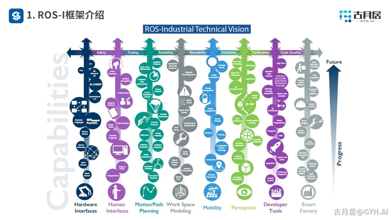 ROS探索总结（六十九）—— 古月私房课 | 针对工业应用的ROS-I又是什么